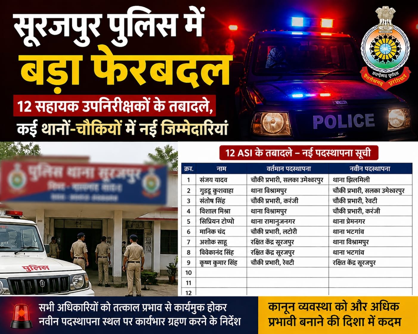 सूरजपुर पुलिस में बड़ा फेरबदल: 12 सहायक उपनिरीक्षकों के तबादले, कई थानों-चौकियों में नई जिम्मेदारियां